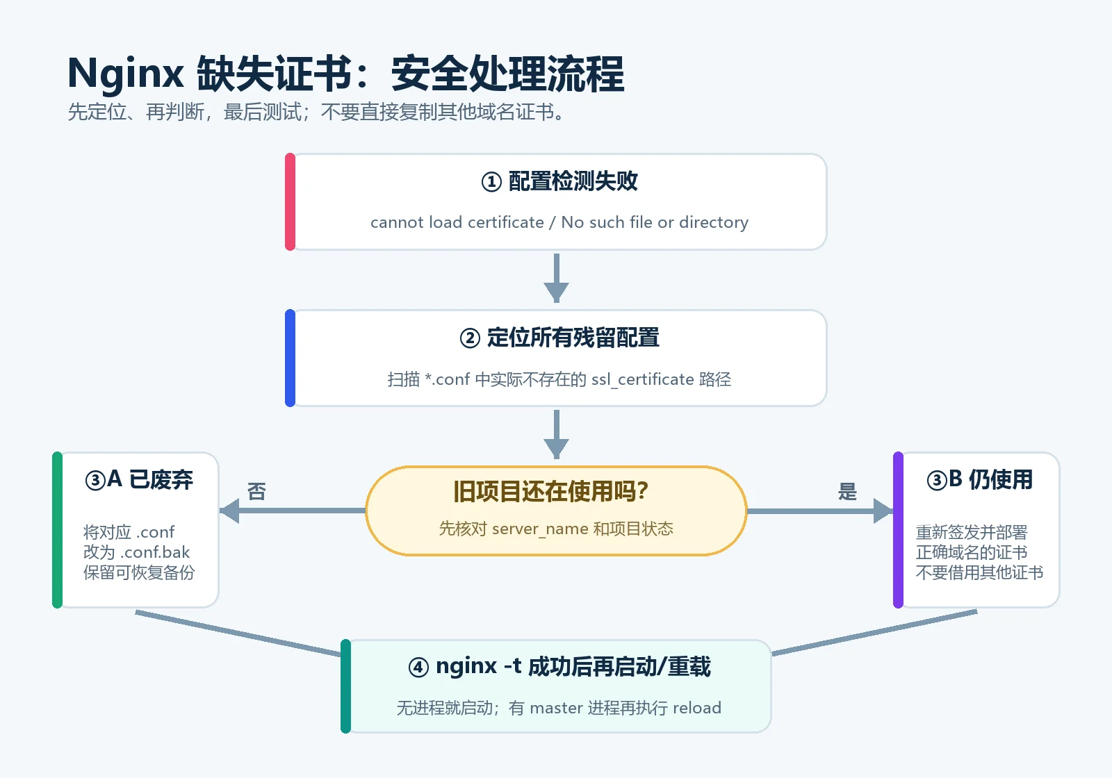 Nginx 缺失证书配置安全处理流程图